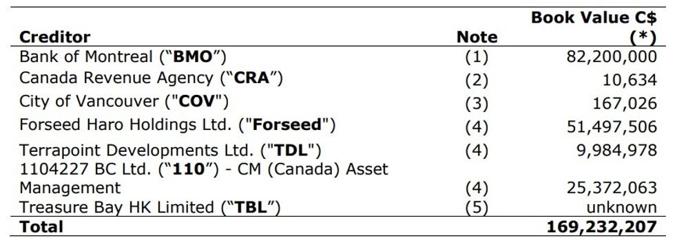 The amounts owed to each creditor who holds security on the property.