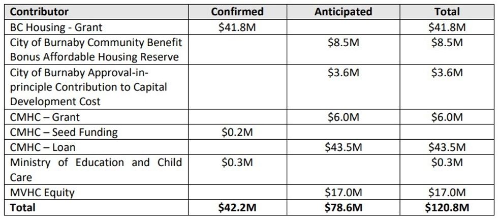 The anticipated funding breakdown for The Connection.
