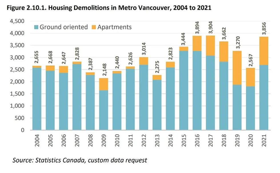 The average amount of home demolitions in Metro Vancouver from 2004 to 2021.