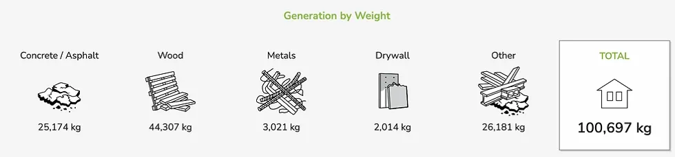 The average amounts of material waste generated by the demolition of a 2,000 sq. ft home.