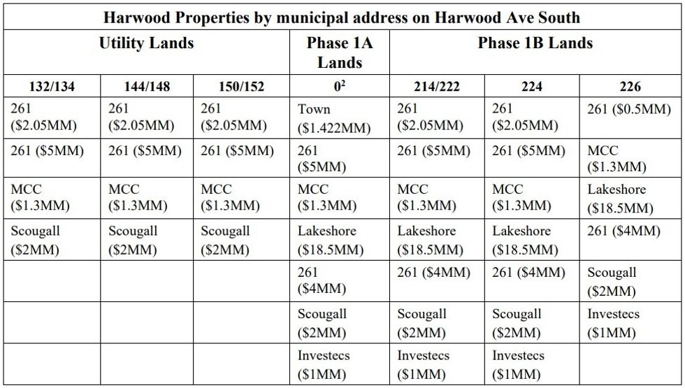 The charges, in order of registration, on the Harwood properties.