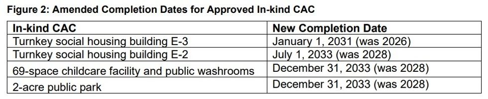 The community amenity contributions and the completion dates with the the five-year delays.