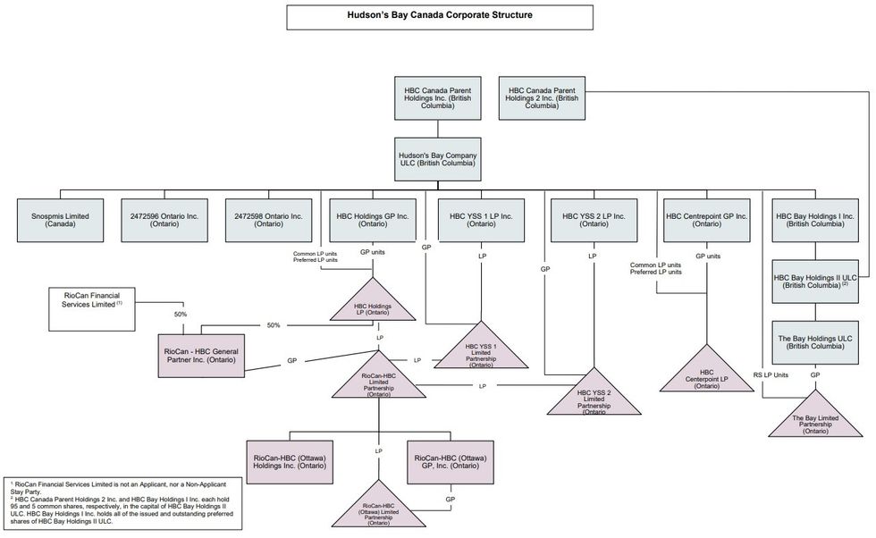 The corporate structure of the Hudson's Bay Company and RioCan-HBC Limited Partnership.