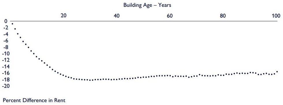 The depreciation of rents in relation to the age of the building.