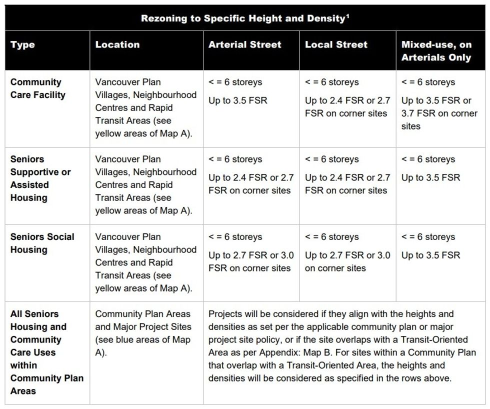The form of development, by location, under the Seniors Housing Rezoning Policy.