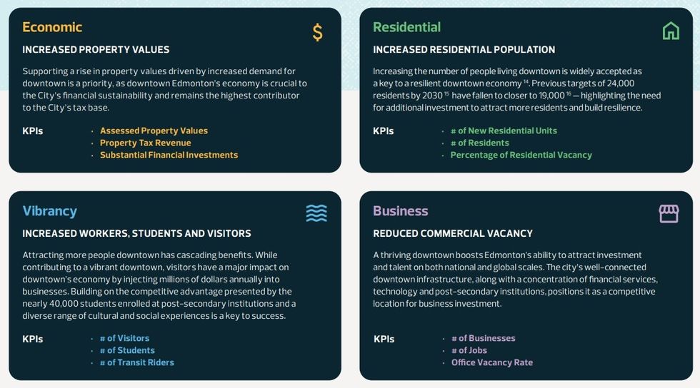 The four overarching goals of the new proposed Downtown Action Plan.