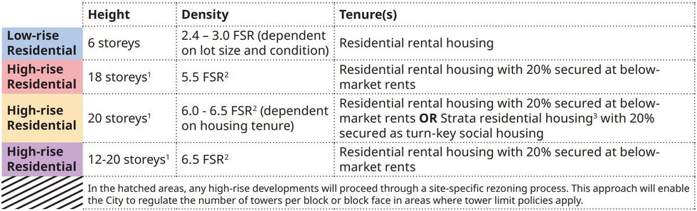 The heights, densities, and residential tenures allowed under the proposed zoning changes.