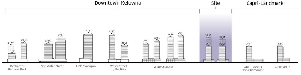 The heights of this proposal compared to other towers in Kelowna.