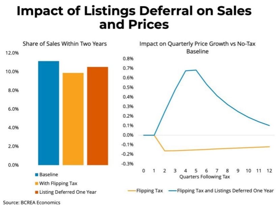 The impact of listings deferral on sales and prices.