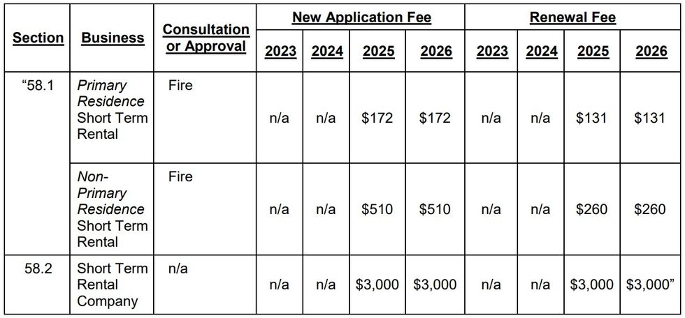 The new proposed licence fees for short-term rental operators and digital platforms.
