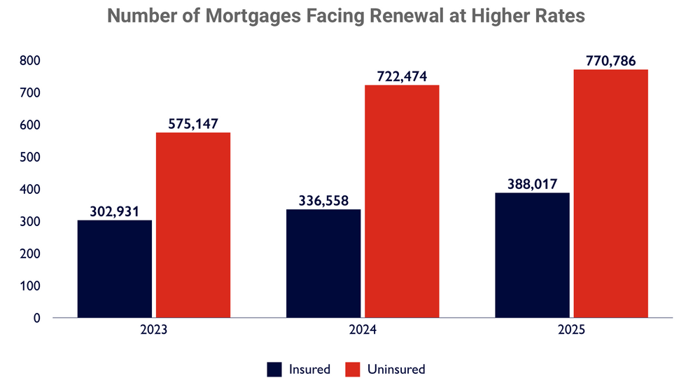 The number of mortgages facing renewal at higher rates.