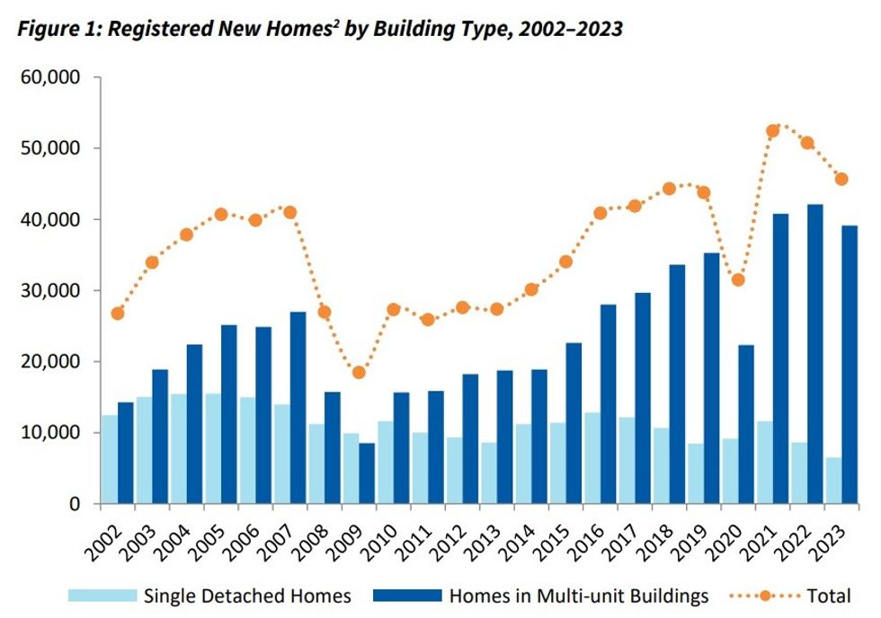 The number of new homes registered, by building type, from 2002 to 2023.
