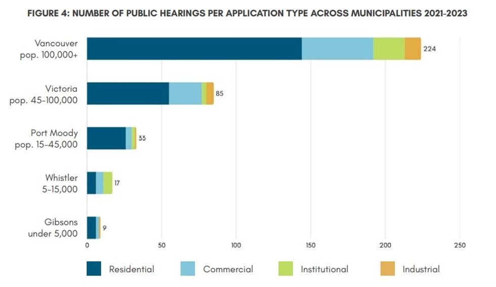 The number of public hearings held per application type across various municipalities between 2021 and 2023. 