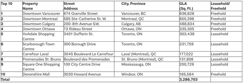 The properties that the Hudson's Bay Company would contribute to the joint venture with RioCan.