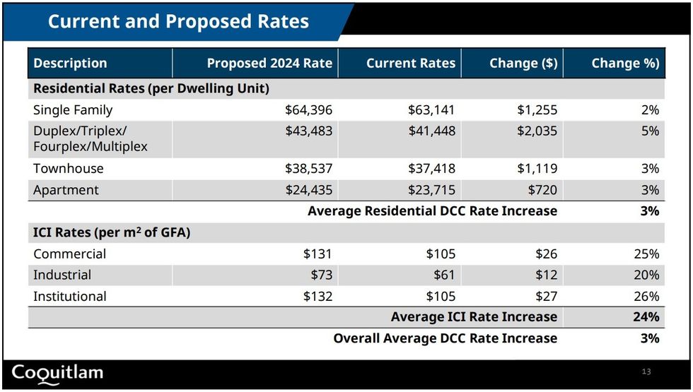 The proposed increases to the City of Coquitlam's DCC rates.