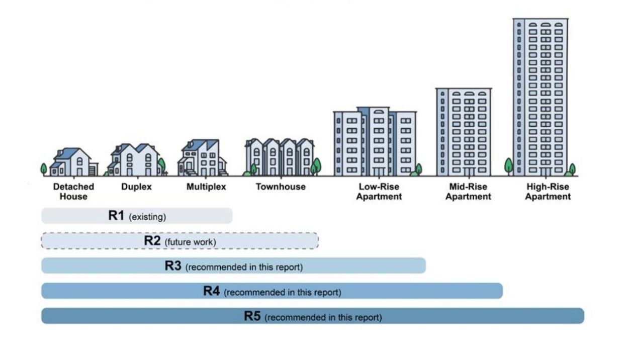 The proposed standardized residential apartment zoning districts.