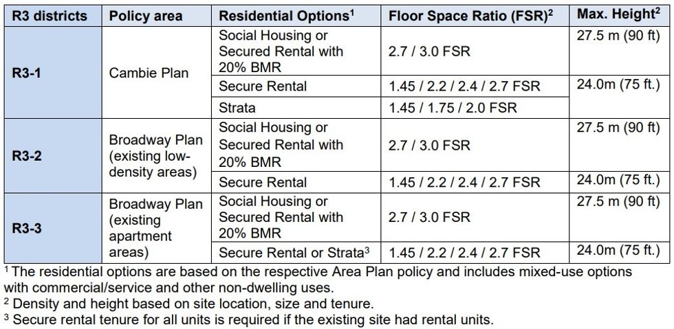 The R3 residential zoning districts for different policy areas.
