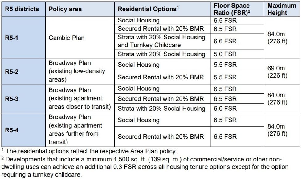 The R5 residential zoning districts for different policy areas.