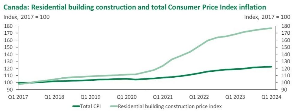The residential building construction price index versus total consumer price index inflation.
