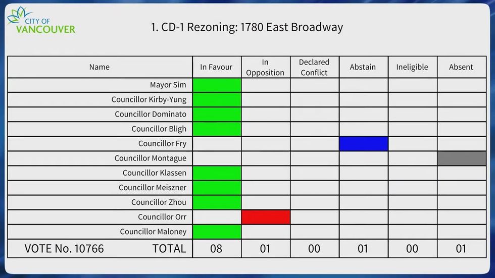 The rezoning application for 1780 E Broadway was passed with an 8-1 vote.
