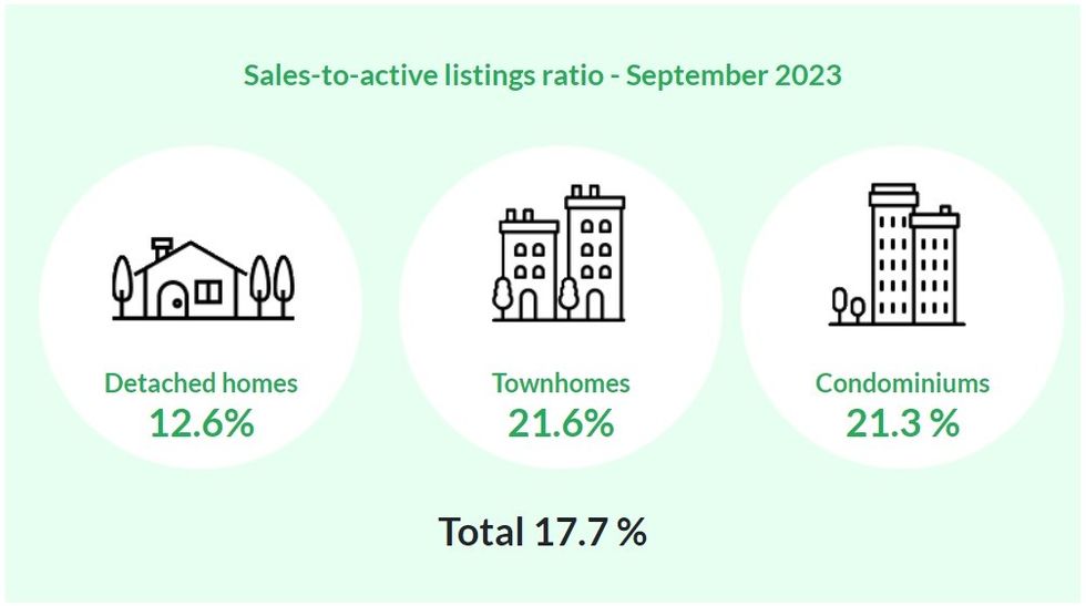 The sales-to-active-listings ratio after September.