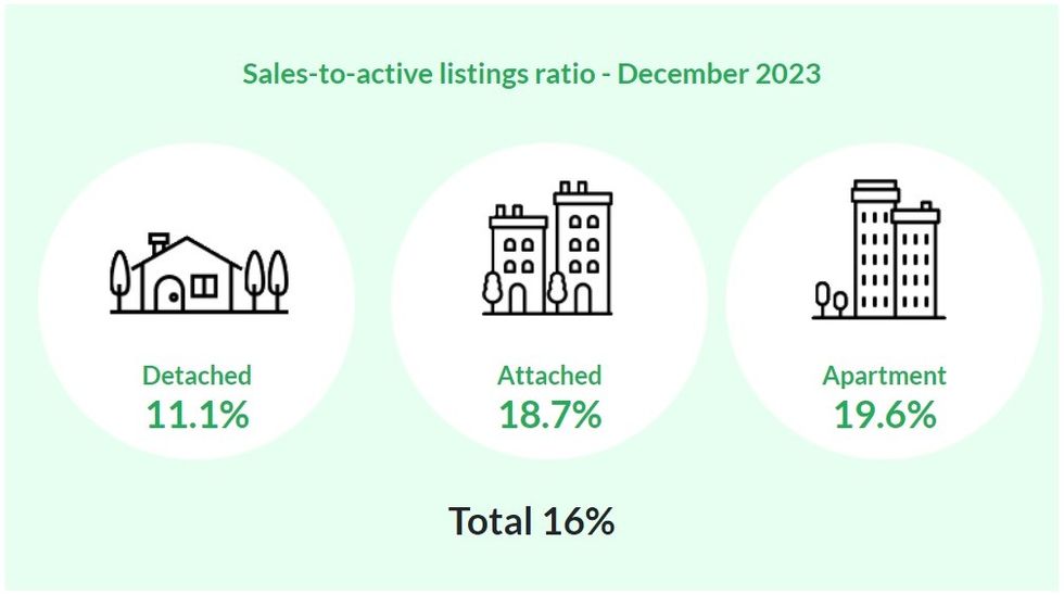 The sales-to-active-listings ratio for December 2023.
