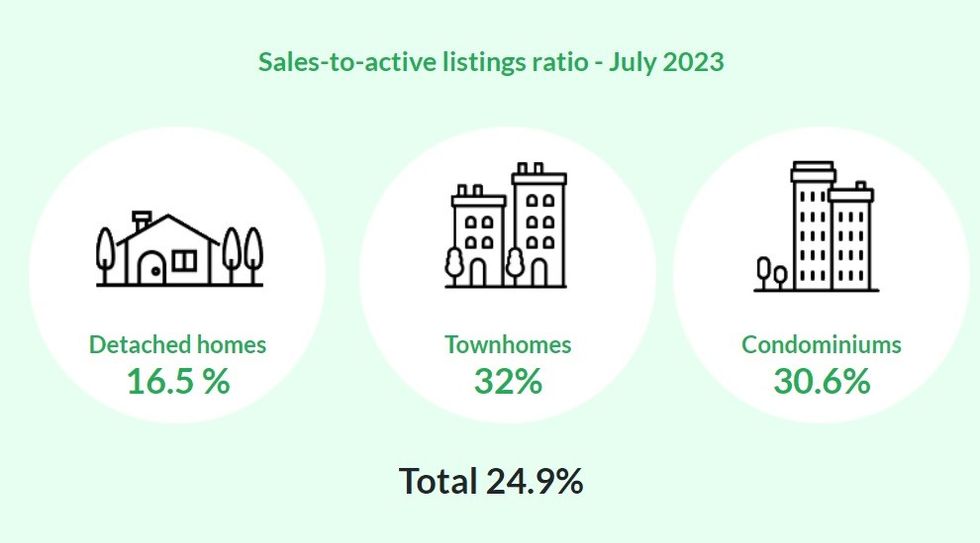 The sales-to-active-listings ratio for July 2023.