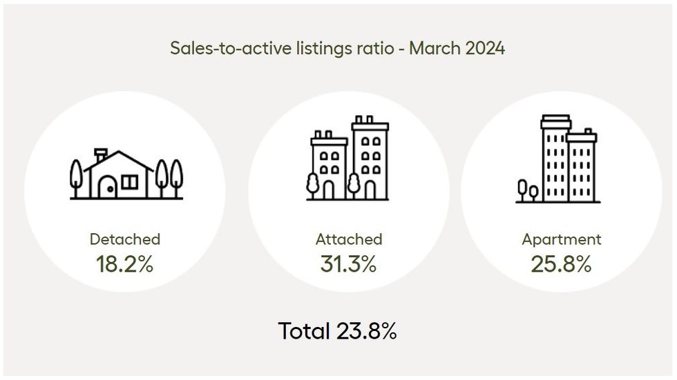 The sales-to-active-listings ratio for March 2024.
