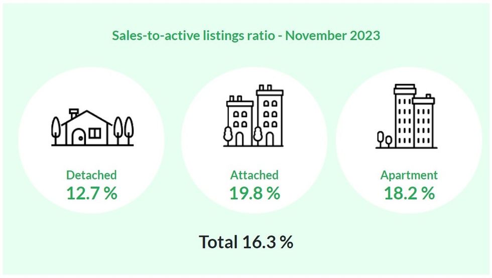 The sales-to-active-listings ratio for November 2023.