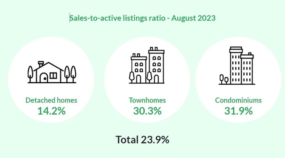 The sales-to-active-listings ratios for August 2023.