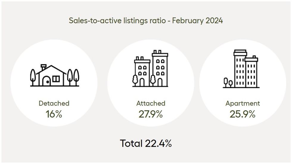 The sales-to-active-listings ratios for February 2024.