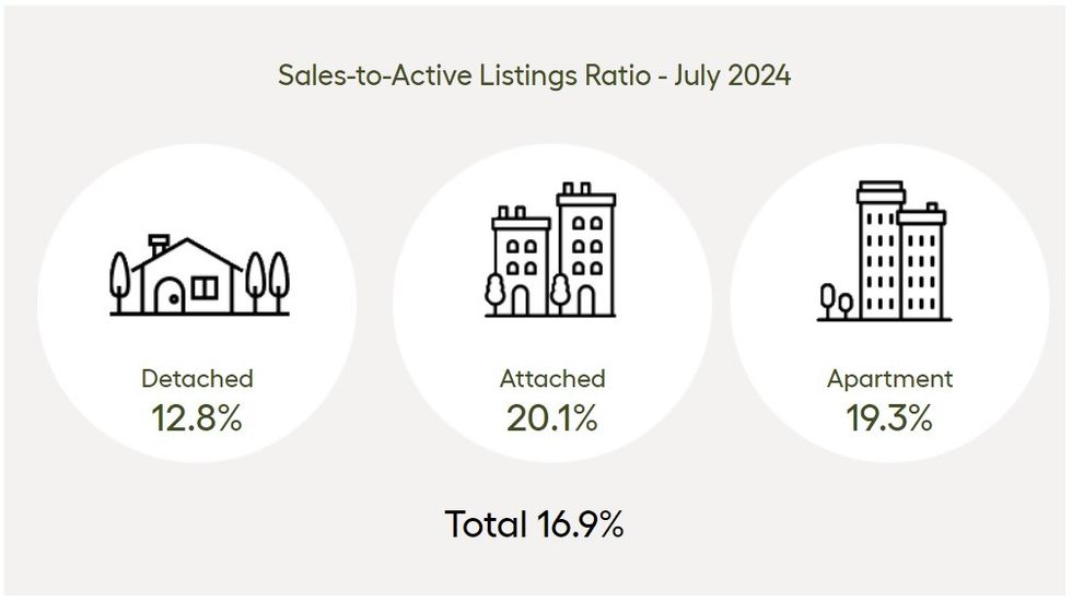 The sales-to-active-listings ratios for July 2024.