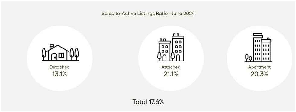 The sales-to-active-listings ratios for June 2024.