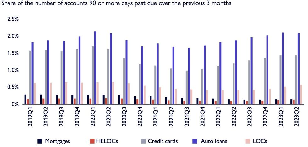 The share of the number of accounts that are 90 days or more past due over the last three months.