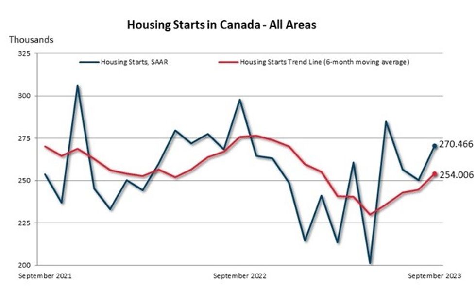 The six-month trend in housing starts and the SAAR of housing starts.