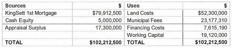 The sources and uses pertaining to the first mortgage agreement.