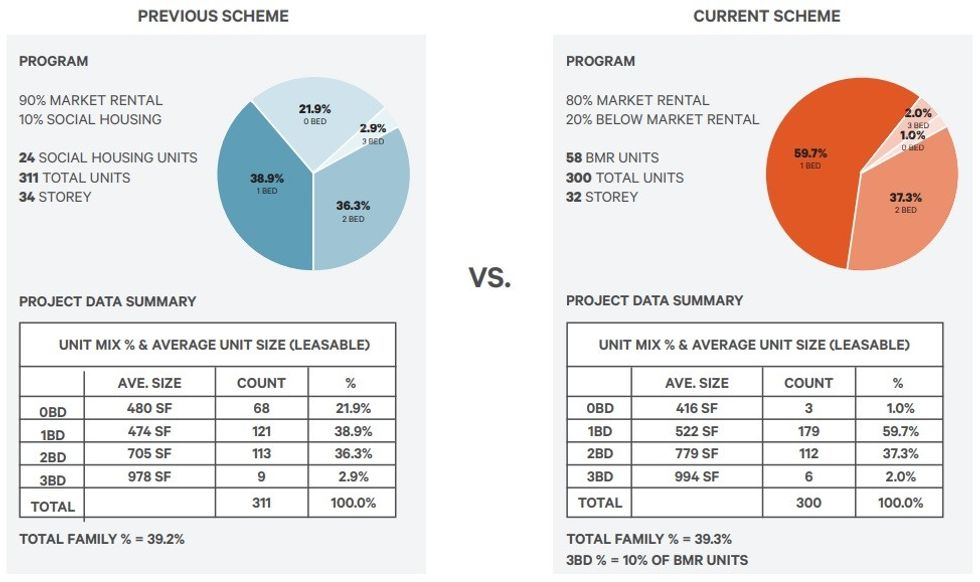 The suite mix under the previous proposal versus under the current proposal.