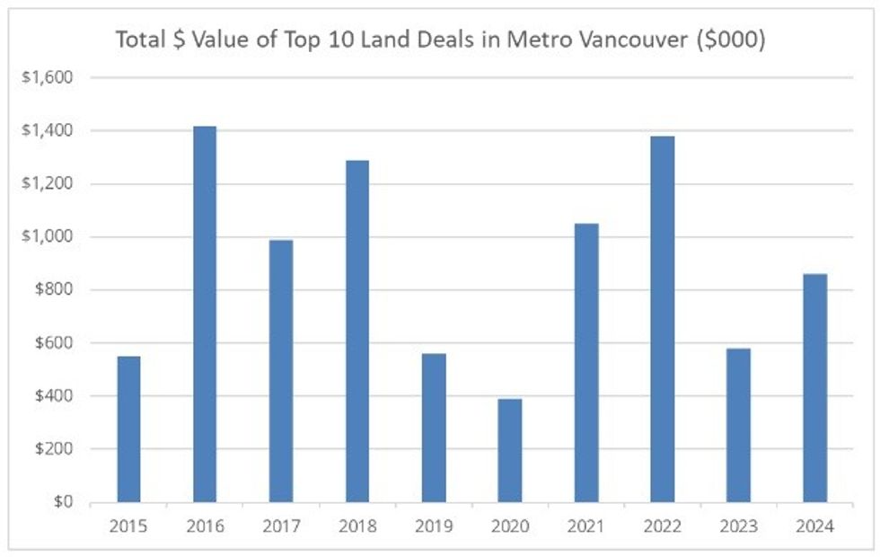 The total dollar value of the top 10 land deals over the past decade.