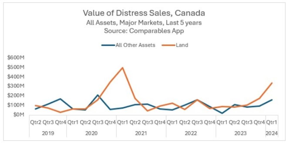 The value of distressed land sales versus other assets.