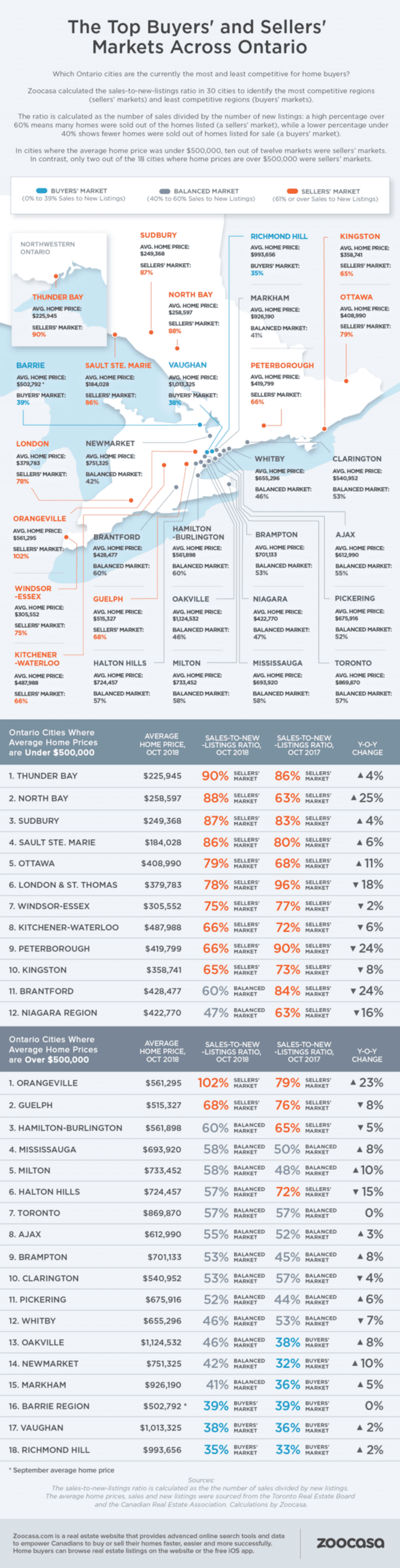 Top Markets For Buyers And Sellers In Ontario