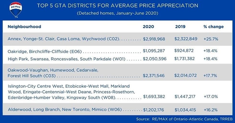 Top toronto housing markets for price appreciation 2020 hot pocket communities report