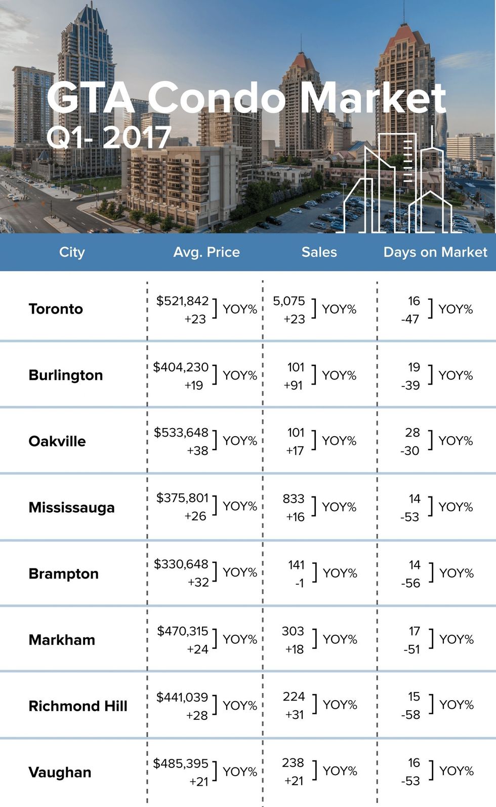 Toronto area condo market stats scaled 1