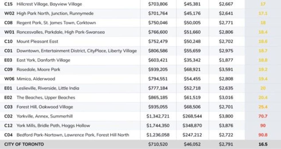 Toronto condo down payment 2