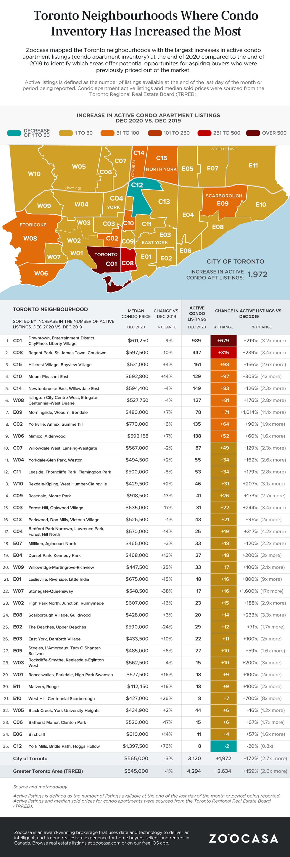 Toronto condo inventory increases by neighbourhood zoocasa