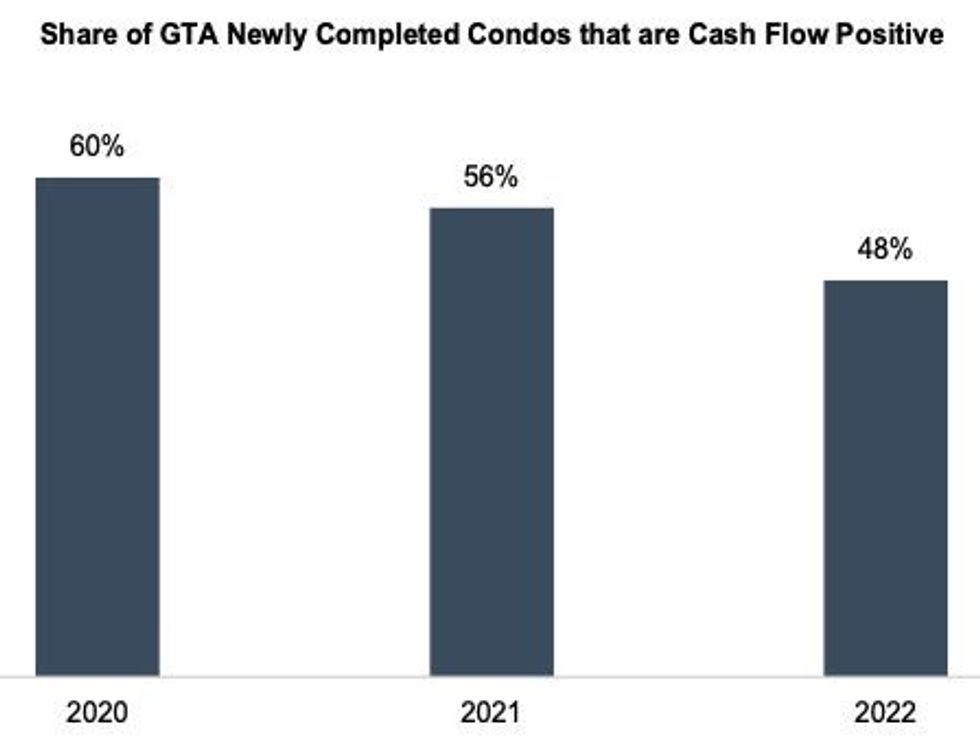 Toronto condo investments 1