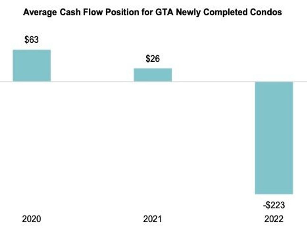 Toronto condo investments 2