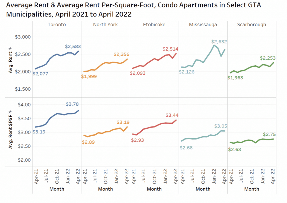 Toronto condo rents