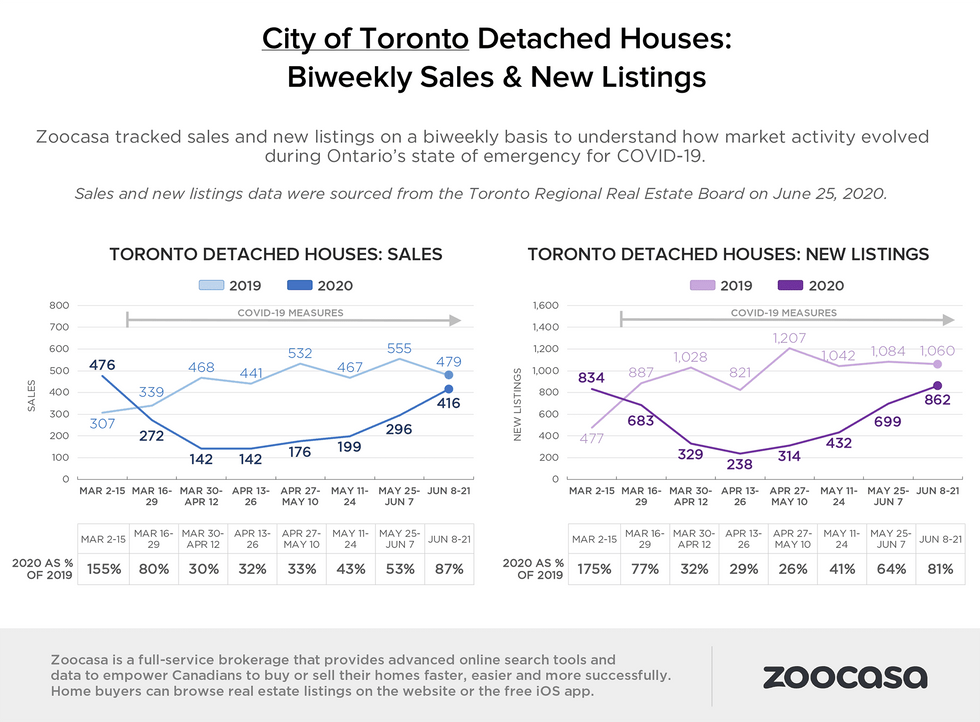Toronto detached house sales zoocasa
