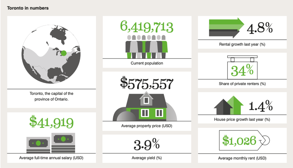 Toronto Housing Market