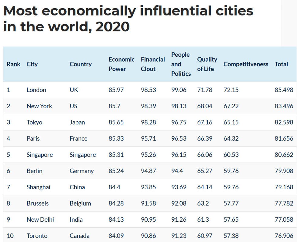Toronto is the 10th most economically influential cities in the world